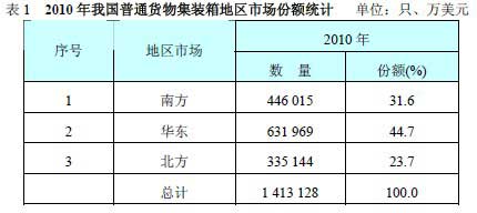 2010年我國普通貨物集裝箱地區市場份額統計
