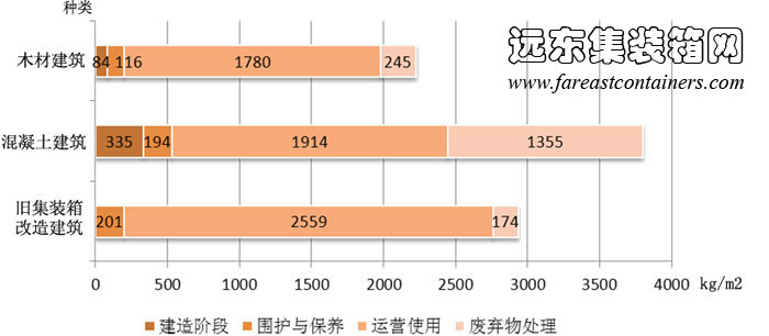 集裝箱建筑、混凝土建筑、木材建筑生命周期不同階段二氧化碳