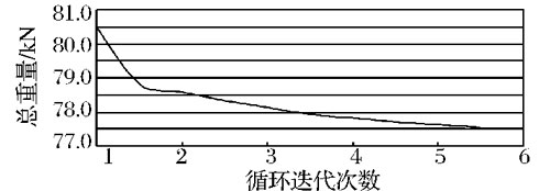 目標函數優化歷程
